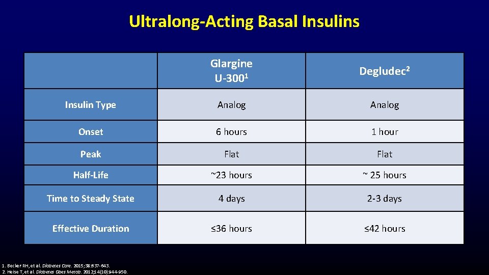 Ultralong-Acting Basal Insulins Glargine U-3001 Degludec 2 Insulin Type Analog Onset 6 hours 1