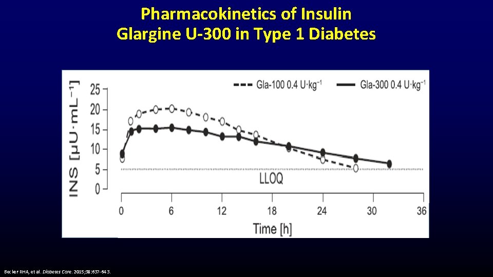 Pharmacokinetics of Insulin Glargine U-300 in Type 1 Diabetes Becker RHA, et al. Diabetes