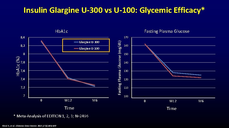 Insulin Glargine U-300 vs U-100: Glycemic Efficacy* Hb. A 1 c Fasting Plasma Glucose