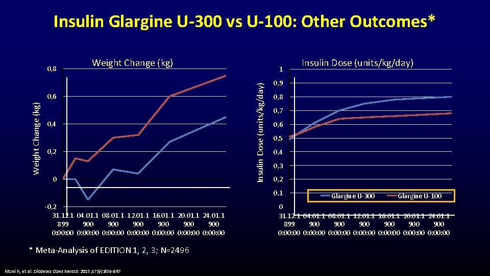 Insulin Glargine U-300 vs U-100: Other Outcomes* Weight Change (kg) 0, 6 Weight Change