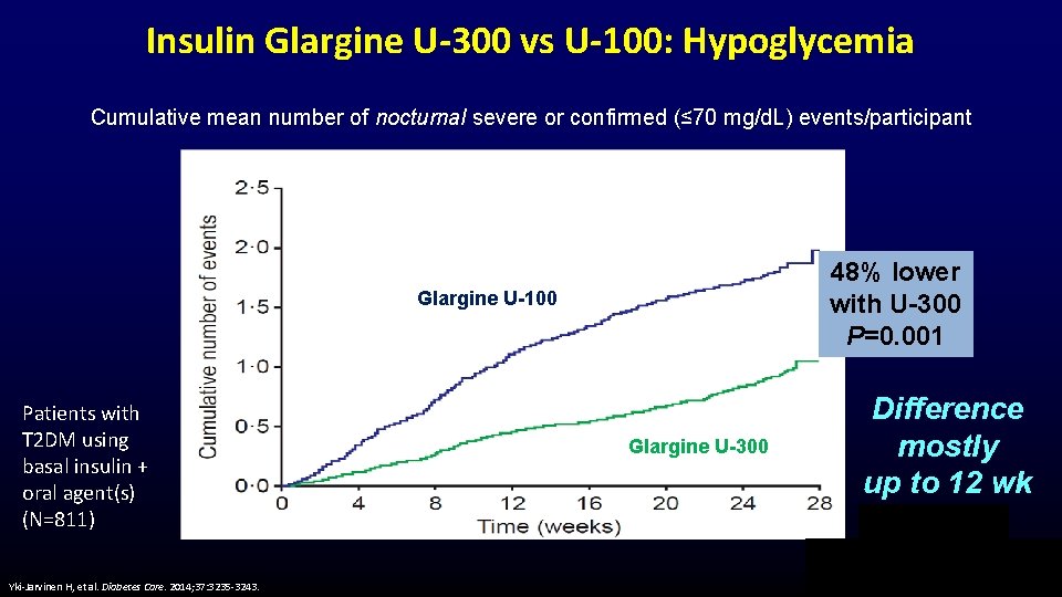 Insulin Glargine U-300 vs U-100: Hypoglycemia Cumulative mean number of nocturnal severe or confirmed