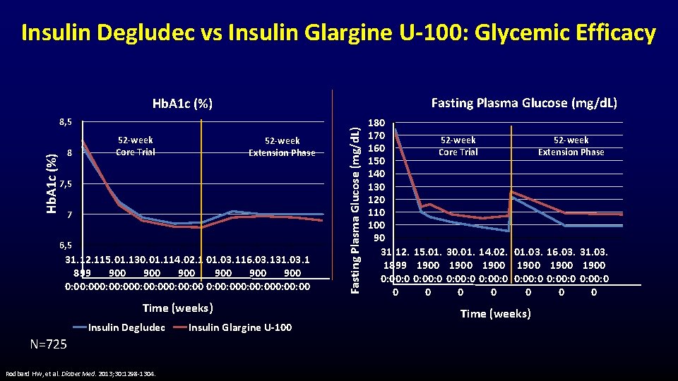 Insulin Degludec vs Insulin Glargine U-100: Glycemic Efficacy Fasting Plasma Glucose (mg/d. L) Hb.