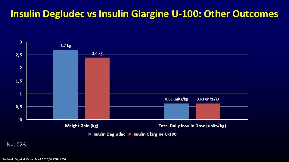 Insulin Degludec vs Insulin Glargine U-100: Other Outcomes 3 2. 7 kg 2. 4