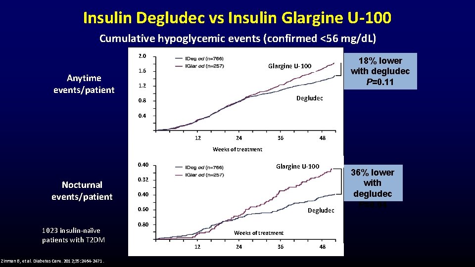 Insulin Degludec vs Insulin Glargine U-100 Cumulative hypoglycemic events (confirmed <56 mg/d. L) 2.