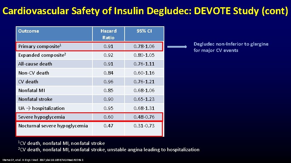 Cardiovascular Safety of Insulin Degludec: DEVOTE Study (cont) Outcome Hazard Ratio 95% CI Primary