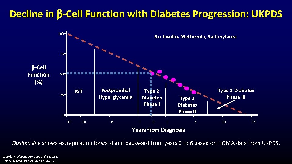Decline in -Cell Function with Diabetes Progression: UKPDS 100 Rx: Insulin, Metformin, Sulfonylurea 75