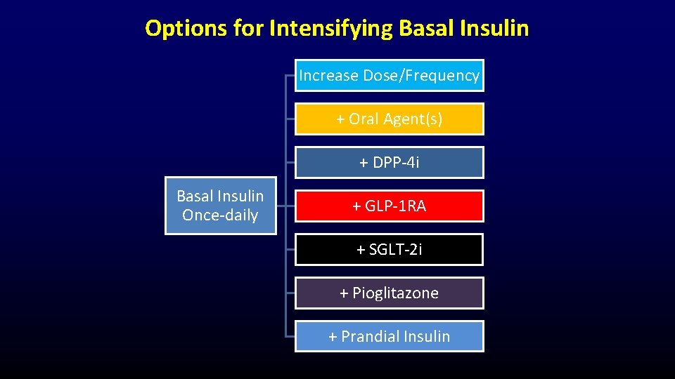 Options for Intensifying Basal Insulin Increase Dose/Frequency + Oral Agent(s) + DPP-4 i Basal