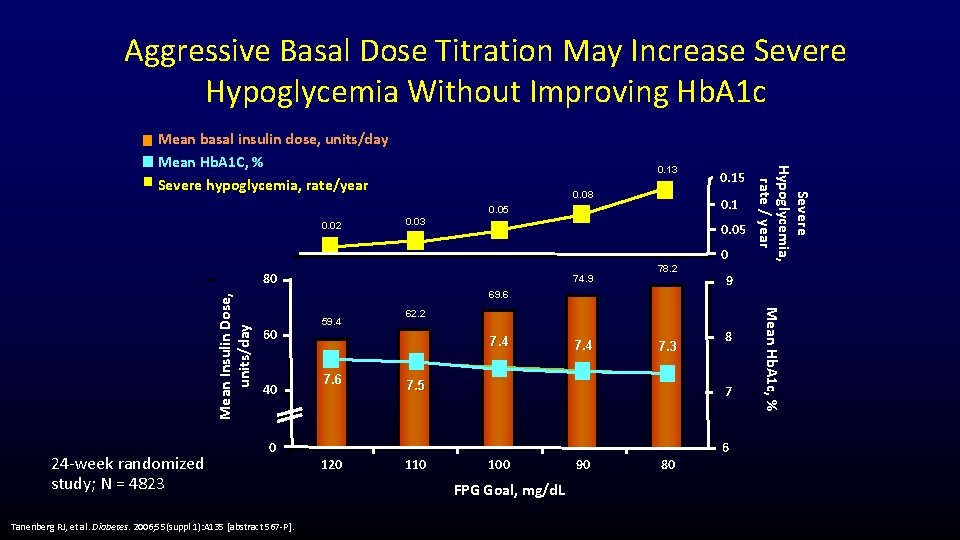 Aggressive Basal Dose Titration May Increase Severe Hypoglycemia Without Improving Hb. A 1 c