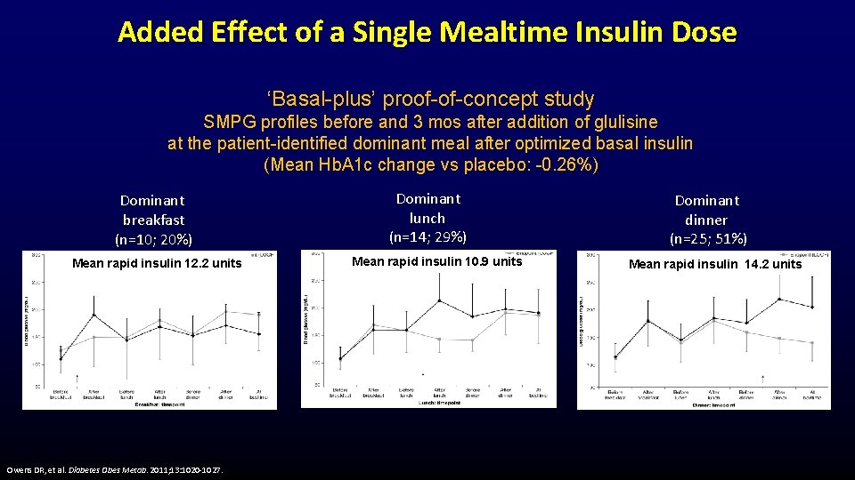 Added Effect of a Single Mealtime Insulin Dose ‘Basal-plus’ proof-of-concept study SMPG profiles before