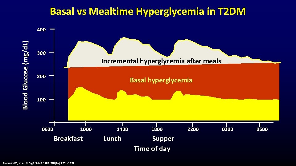 Basal vs Mealtime Hyperglycemia in T 2 DM Blood Glucose (mg/d. L) 400 300