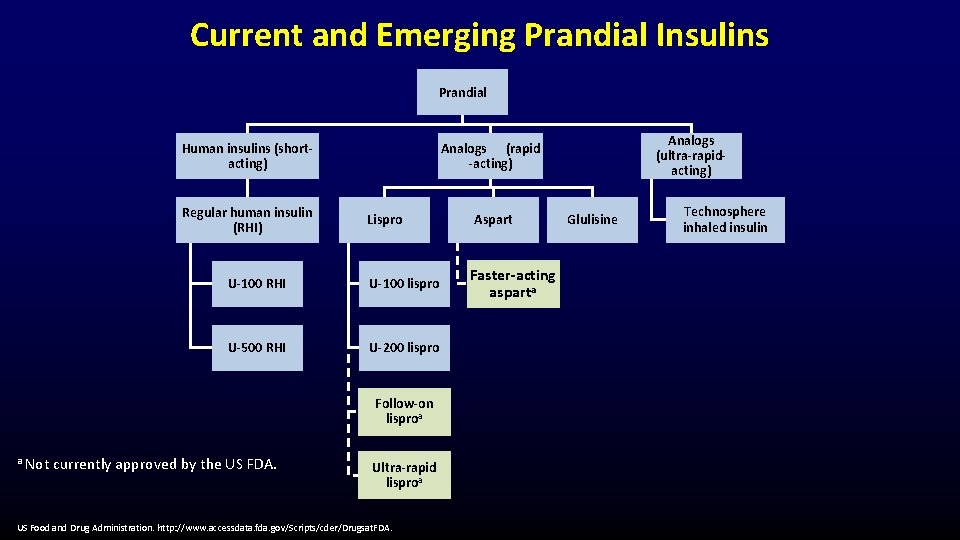 Current and Emerging Prandial Insulins Prandial Human insulins (shortacting) Regular human insulin (RHI) Lispro