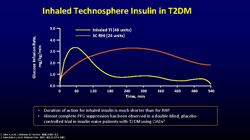 Inhaled Technosphere Insulin in T 2 DM Glucose Infusion Rate, mg/kg/min 5. 0 Inhaled