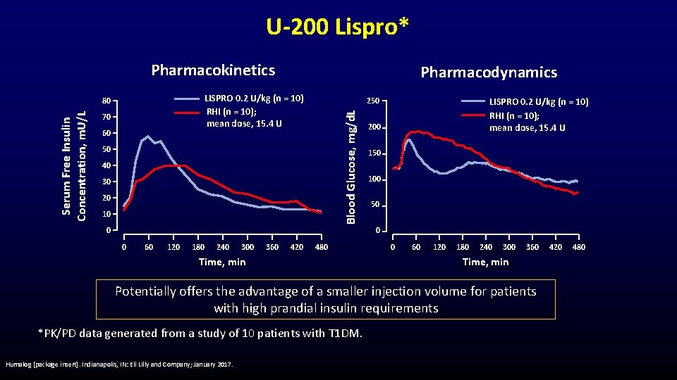 U-200 Lispro* Pharmacokinetics LISPRO 0. 2 U/kg (n = 10) RHI (n = 10);