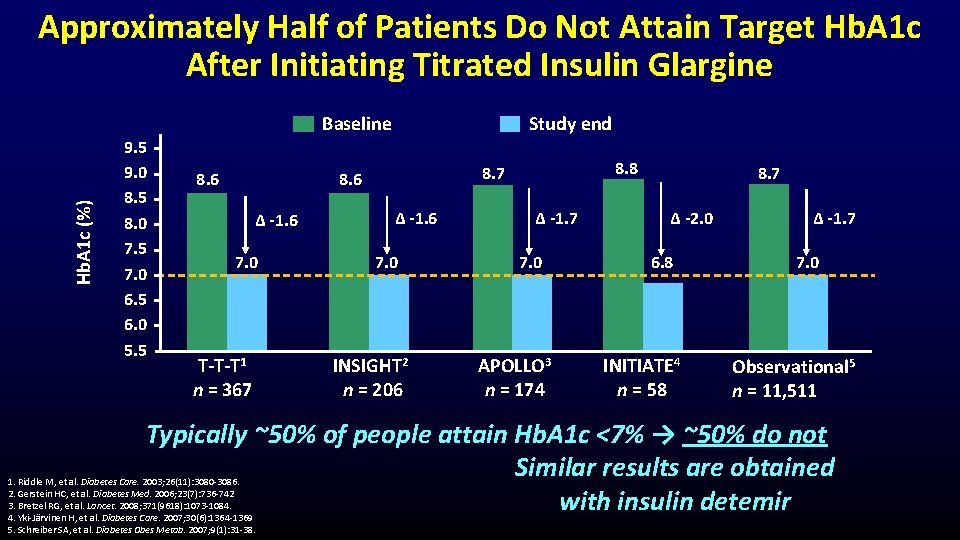 Hb. A 1 c (%) Approximately Half of Patients Do Not Attain Target Hb.