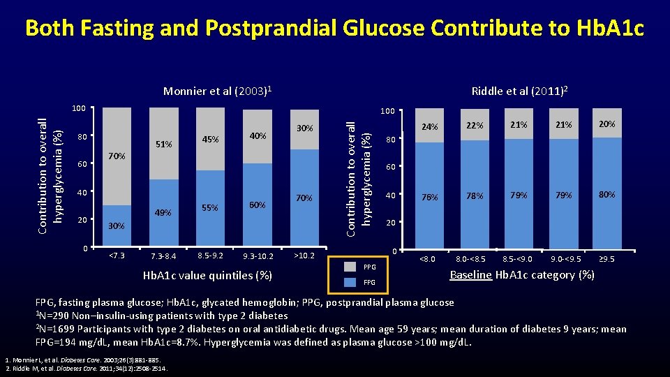 Both Fasting and Postprandial Glucose Contribute to Hb. A 1 c Monnier et al