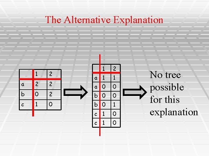 The Alternative Explanation 1 2 a 2 2 b 0 2 c 1 0