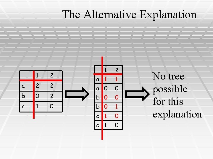 The Alternative Explanation 1 2 a 2 2 b 0 2 c 1 0
