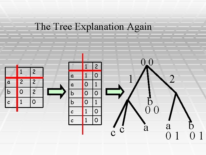 The Tree Explanation Again 1 2 a 2 2 b 0 2 c 1