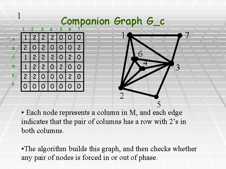 1 1 2 3 4 Companion Graph G_c 5 6 7 A 1 2