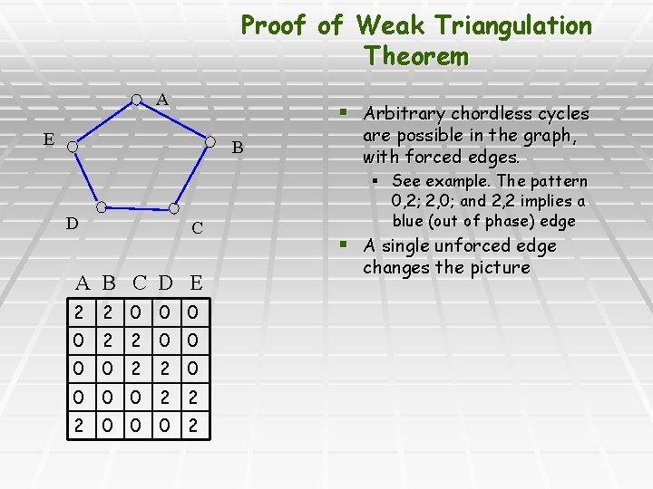 Proof of Weak Triangulation Theorem A § Arbitrary chordless cycles E B D C