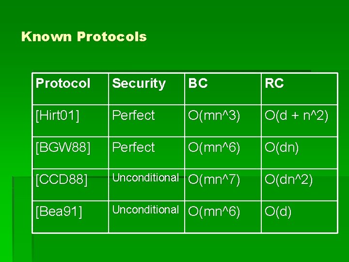 Known Protocols Protocol Security BC RC [Hirt 01] Perfect O(mn^3) O(d + n^2) [BGW
