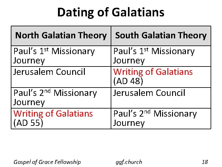 Dating of Galatians North Galatian Theory South Galatian Theory Paul’s 1 st Missionary Journey