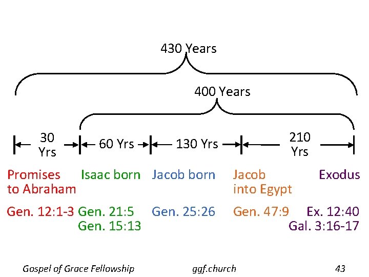 430 Years 400 Years 30 Yrs 60 Yrs 210 Yrs 130 Yrs Promises Isaac