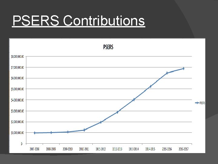 PSERS Contributions 