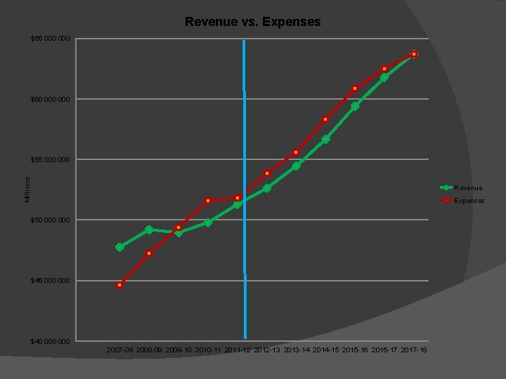 Revenue vs. Expenses $65 000 $60 000 Millions $55 000 Revenue Expenses $50 000