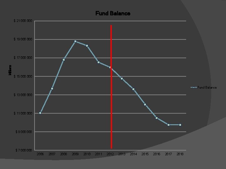 Fund Balance $ 21 000 $ 19 000 Millions $ 17 000 $ 15