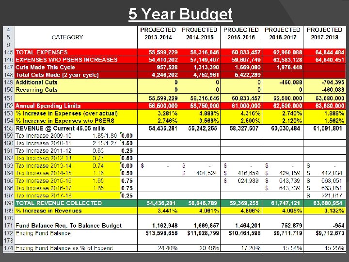 5 Year Budget 