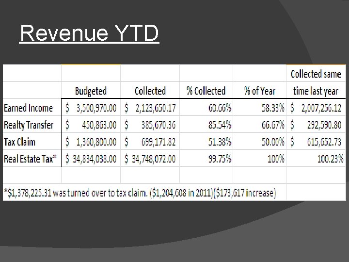 Revenue YTD 