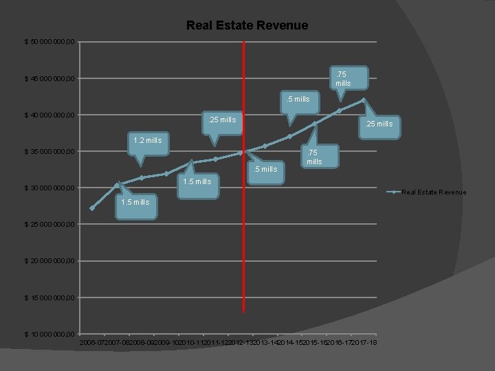 Real Estate Revenue $ 50 000, 00 . 75 mills $ 45 000, 00