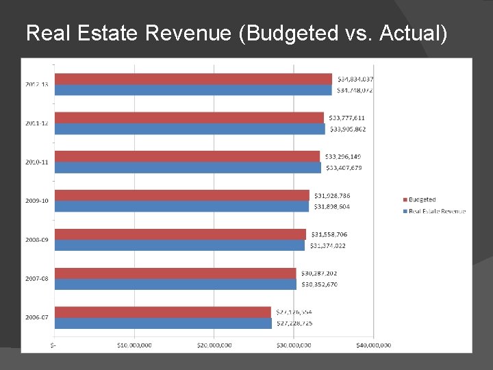 Real Estate Revenue (Budgeted vs. Actual) 