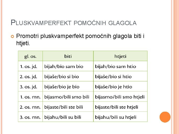 PLUSKVAMPERFEKT POMOĆNIH GLAGOLA Promotri pluskvamperfekt pomoćnih glagola biti i htjeti. 