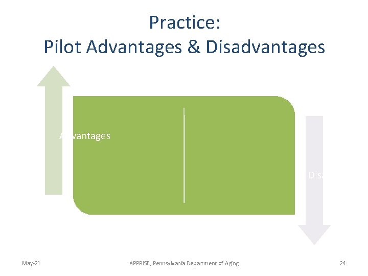 Practice: Pilot Advantages & Disadvantages Advantages Disadvantages May-21 APPRISE, Pennsylvania Department of Aging 24