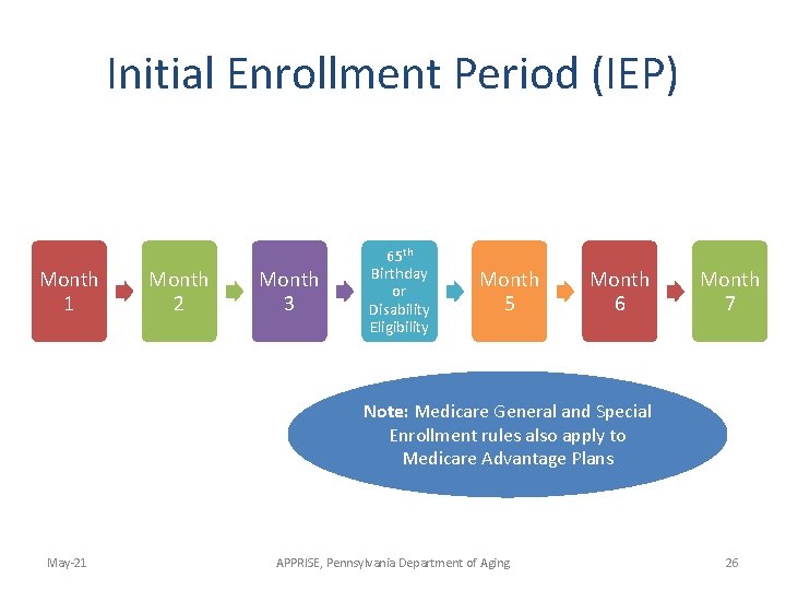 Initial Enrollment Period (IEP) Month 1 Month 2 Month 3 65 th Birthday or