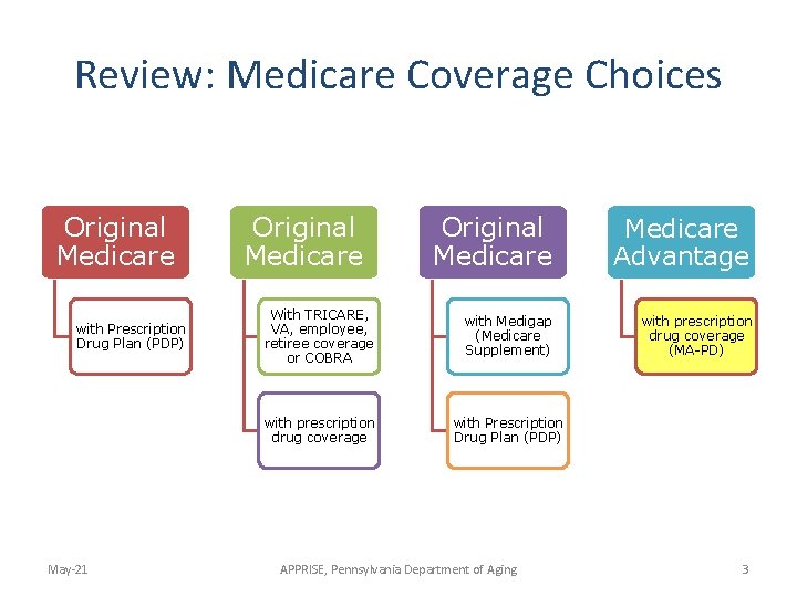 Review: Medicare Coverage Choices Original Medicare with Prescription Drug Plan (PDP) May-21 Original Medicare