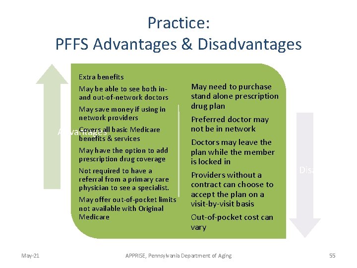 Practice: PFFS Advantages & Disadvantages Extra benefits May be able to see both inand