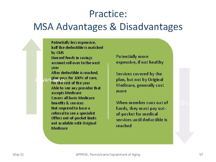 Practice: MSA Advantages & Disadvantages Potentially less expensive, half the deductible is matched by