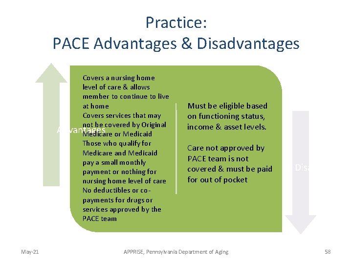 Practice: PACE Advantages & Disadvantages Covers a nursing home level of care & allows