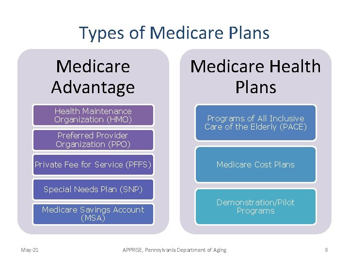 Types of Medicare Plans Medicare Advantage Health Maintenance Organization (HMO) Preferred Provider Organization (PPO)