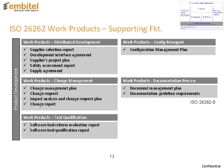 ISO 26262 Work Products – Supporting Fkt. Work Products – Config Managmt Product Development