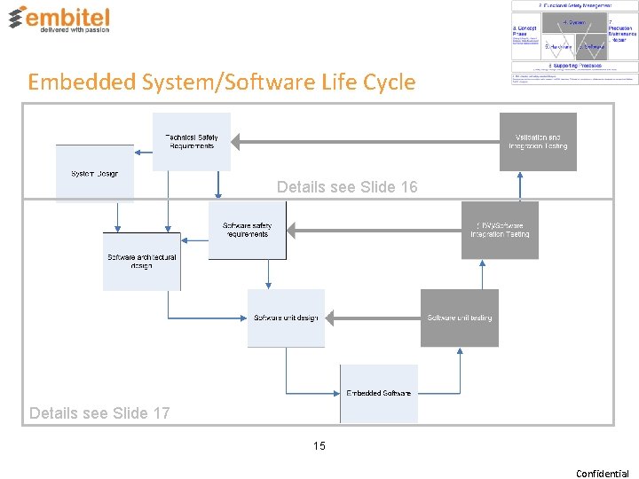 Embedded System/Software Life Cycle Details see Slide 16 Details see Slide 17 15 Confidential