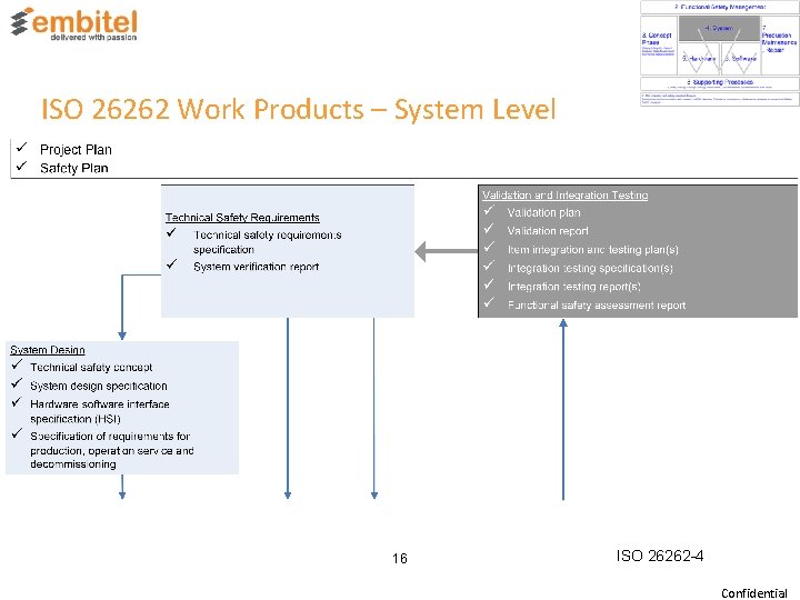 ISO 26262 Work Products – System Level 16 ISO 26262 -4 Confidential 