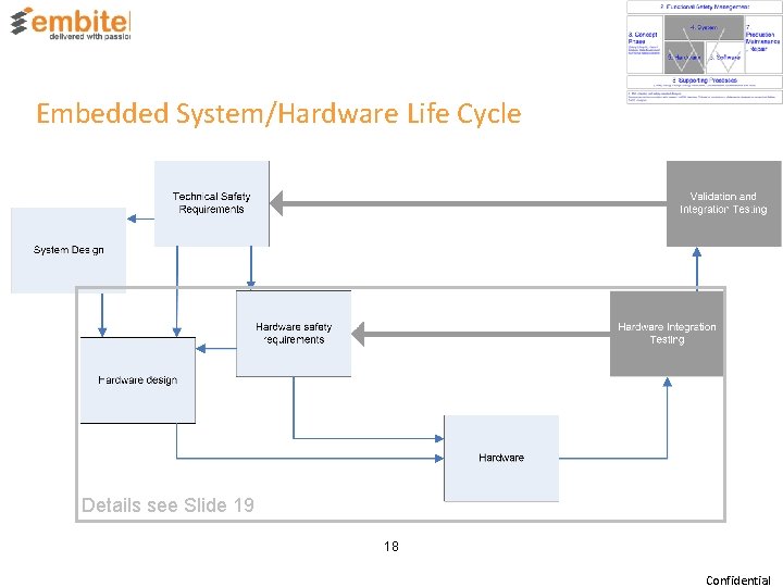 Embedded System/Hardware Life Cycle Details see Slide 19 18 Confidential 