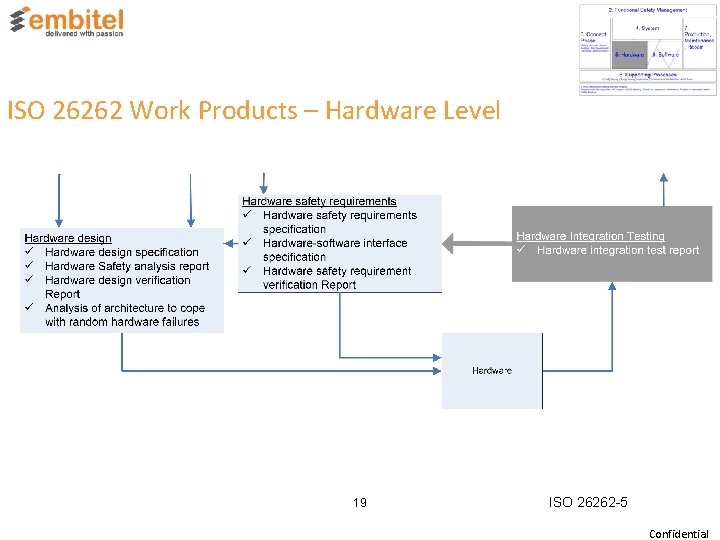 ISO 26262 Work Products – Hardware Level 19 ISO 26262 -5 Confidential 
