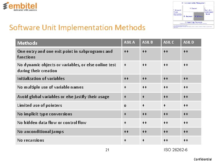 Software Unit Implementation Methods ASIL A ASIL B ASIL C ASIL D One entry