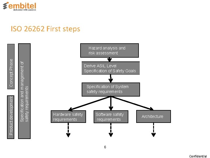 ISO 26262 First steps Specification and management of safety requirements Product development Concept Phase