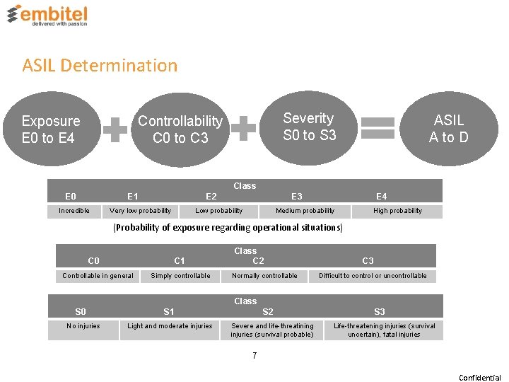 ASIL Determination Exposure E 0 to E 4 Severity S 0 to S 3